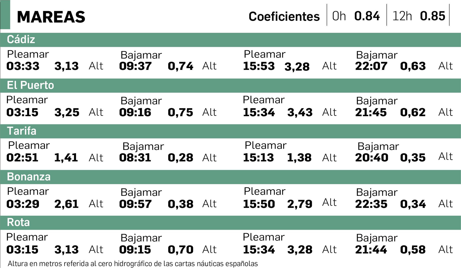 Tabla de mareas en Cádiz del 4 de julio