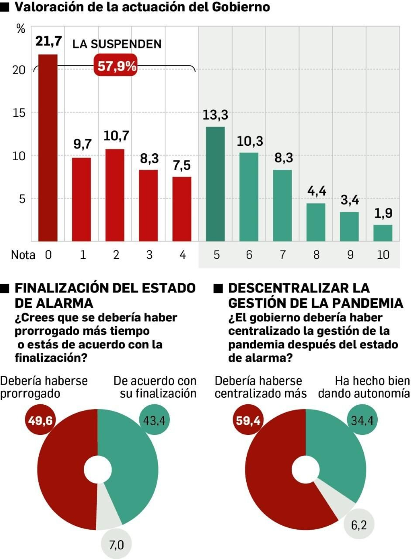 Valoración Gobierno.