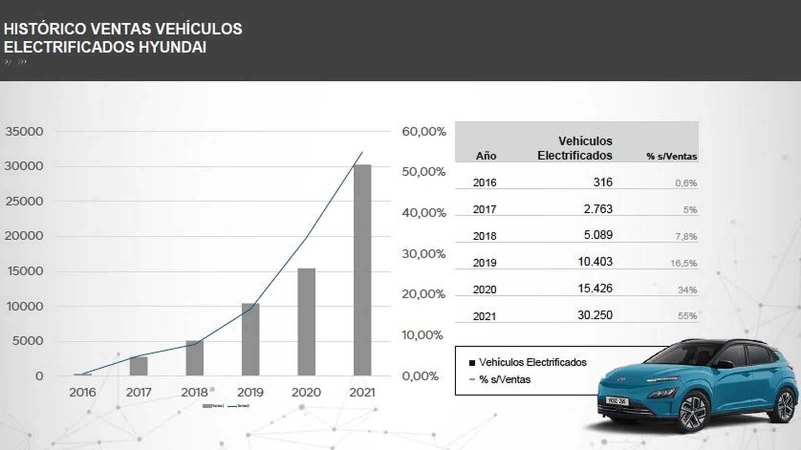 El crecimiento de las ventas de vehículos electrificados es continuo y, de cara a 2021, Hyundai pretende duplicar las de 2020.
