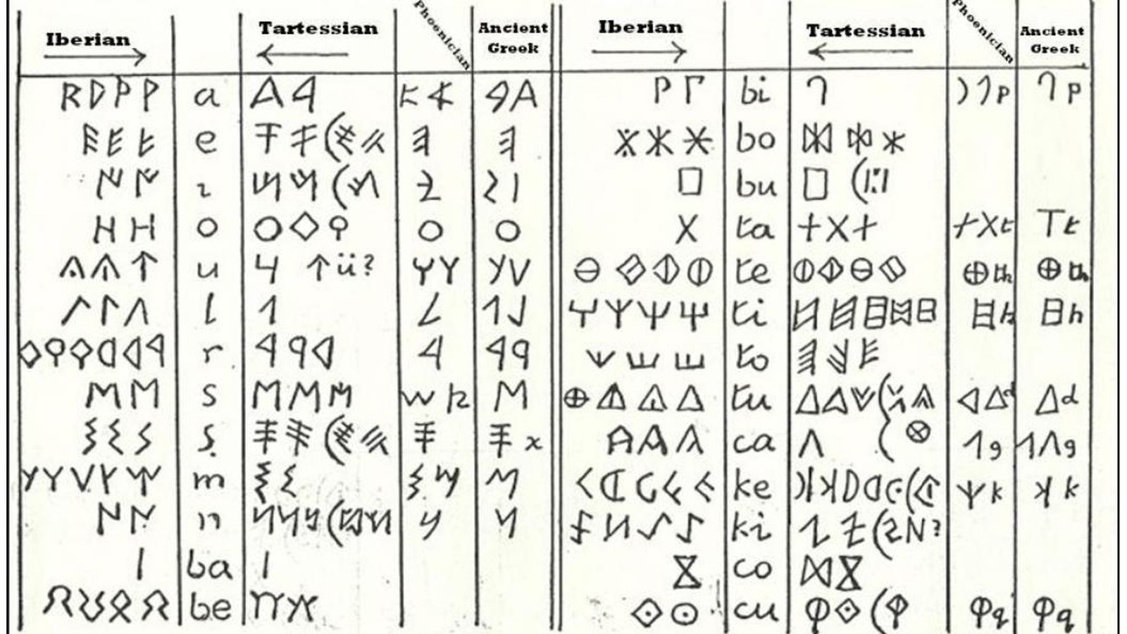 Semisilabario Ibérico-Tartésico