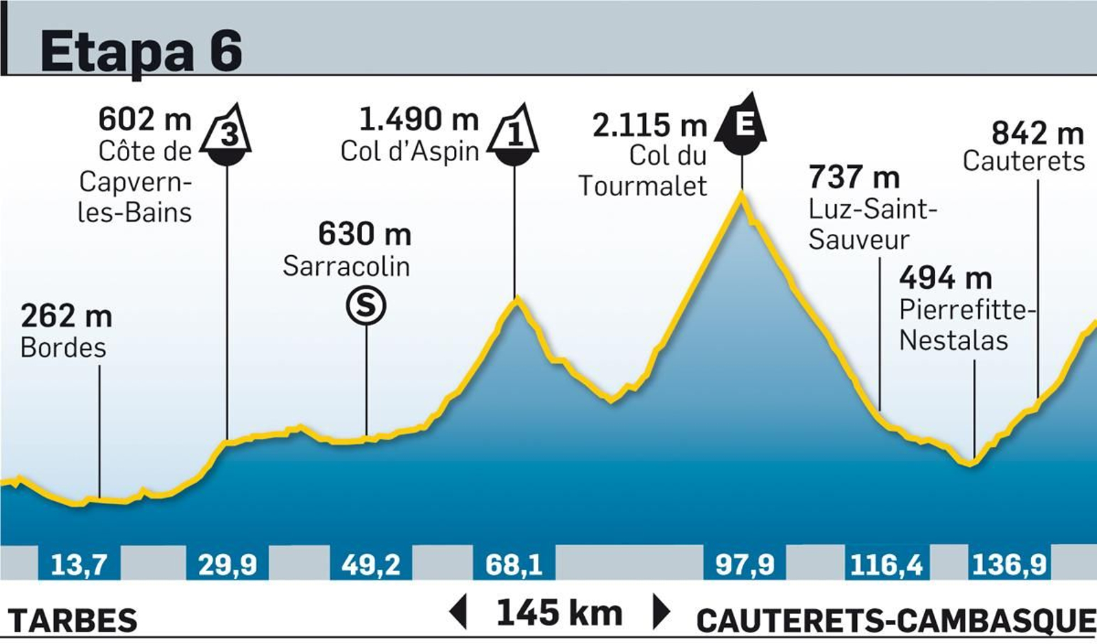 Tour de Francia 2023: todas las etapas y los perfiles