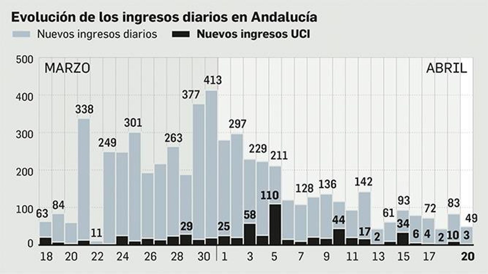 Evolución de los ingresos diarios en Andalucía