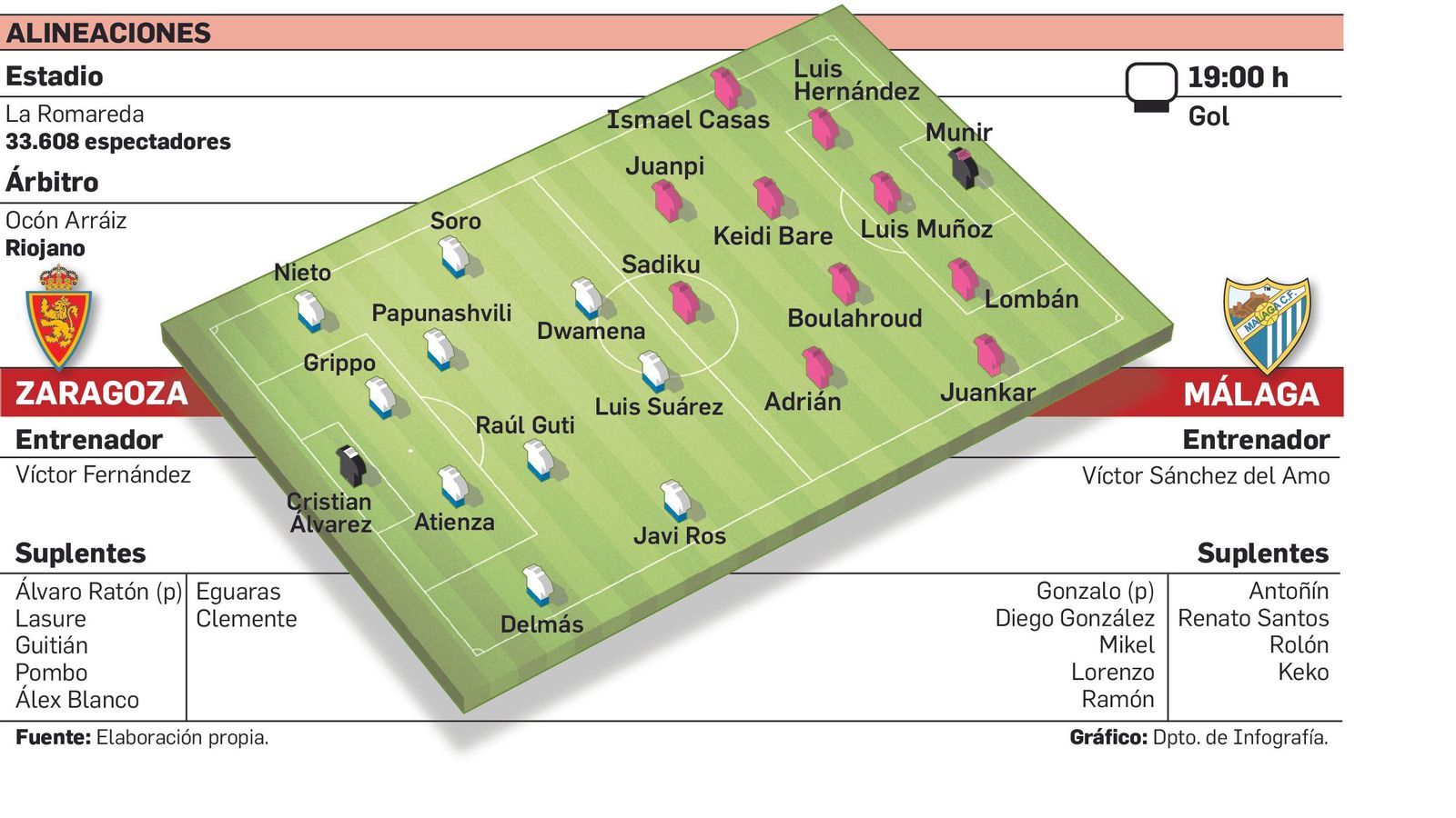 Alineaciones probables del Zaragoza-Málaga.