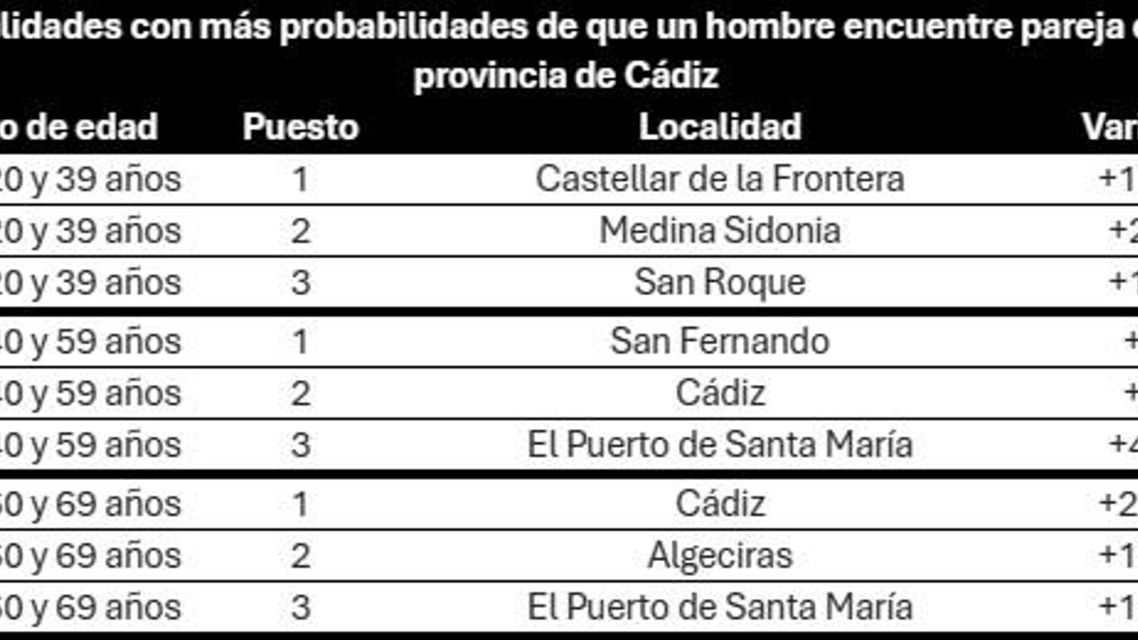 Localidades con más probabilidades de que un hombre encuentre pareja.