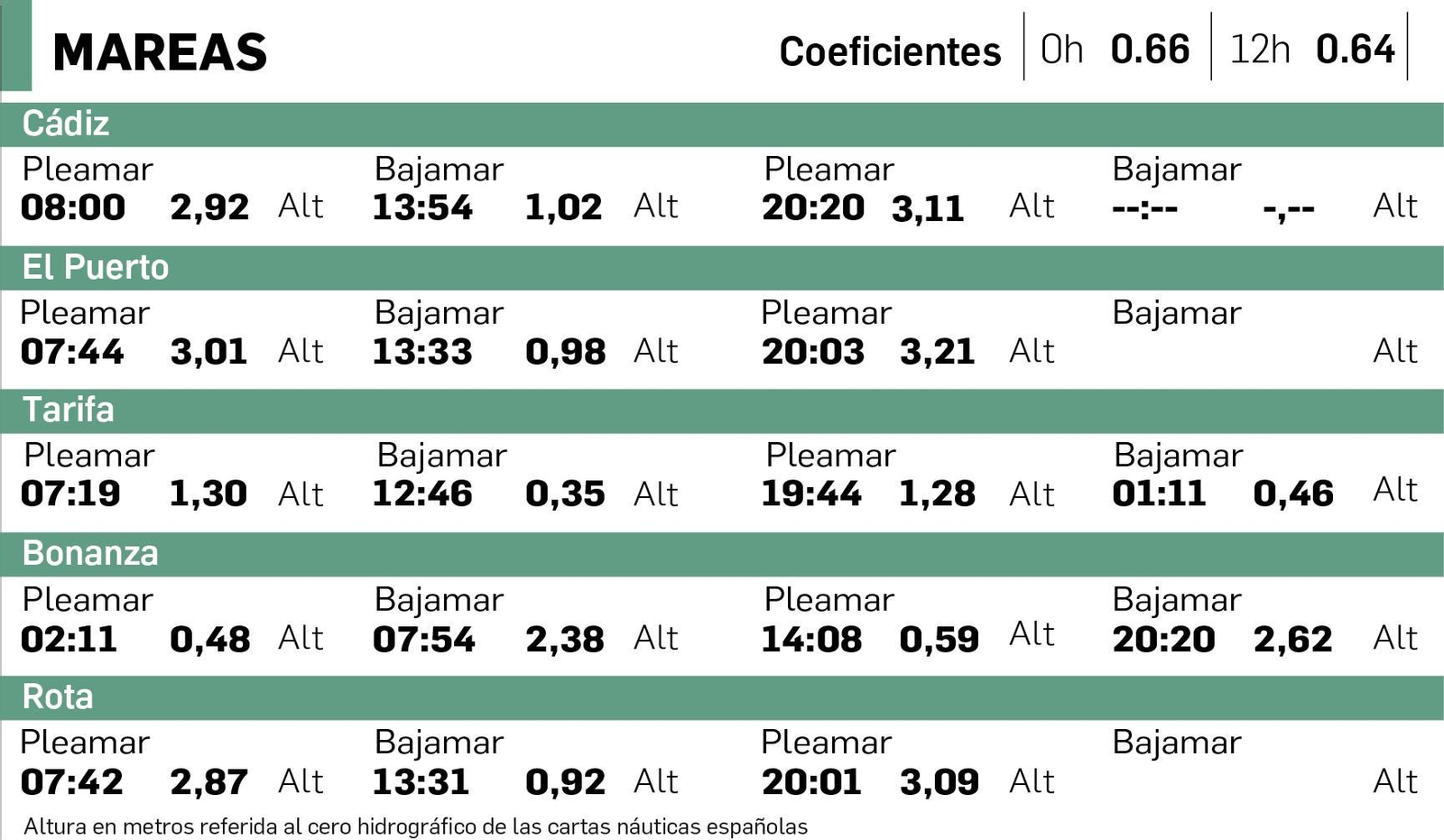 Mareas del viernes 26 de junio.