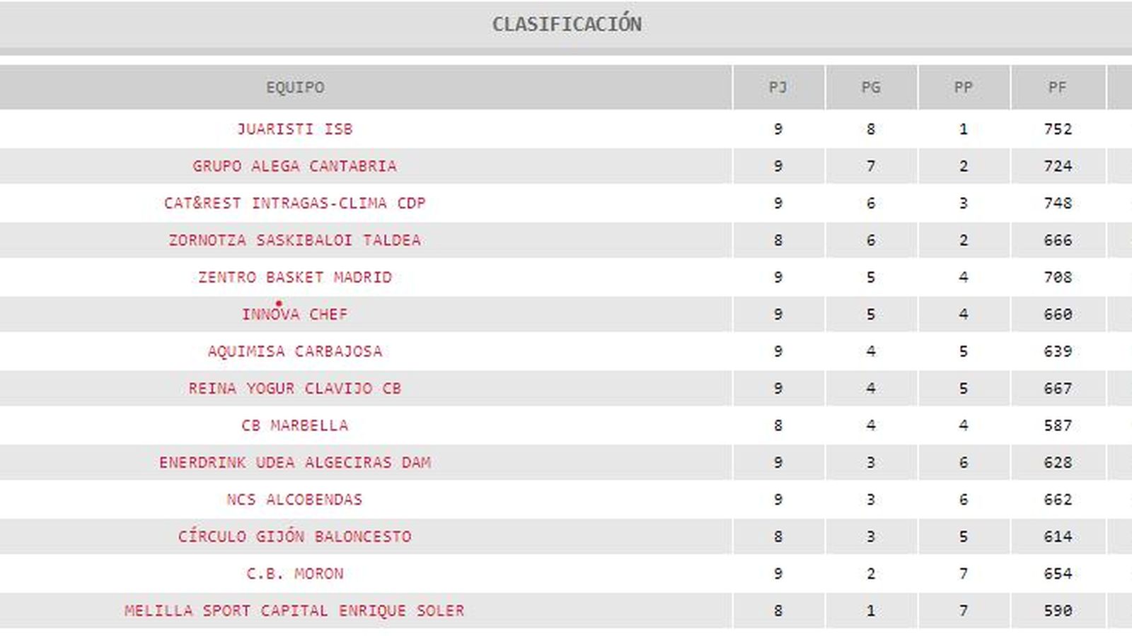 LEB Plata, Liga Oeste