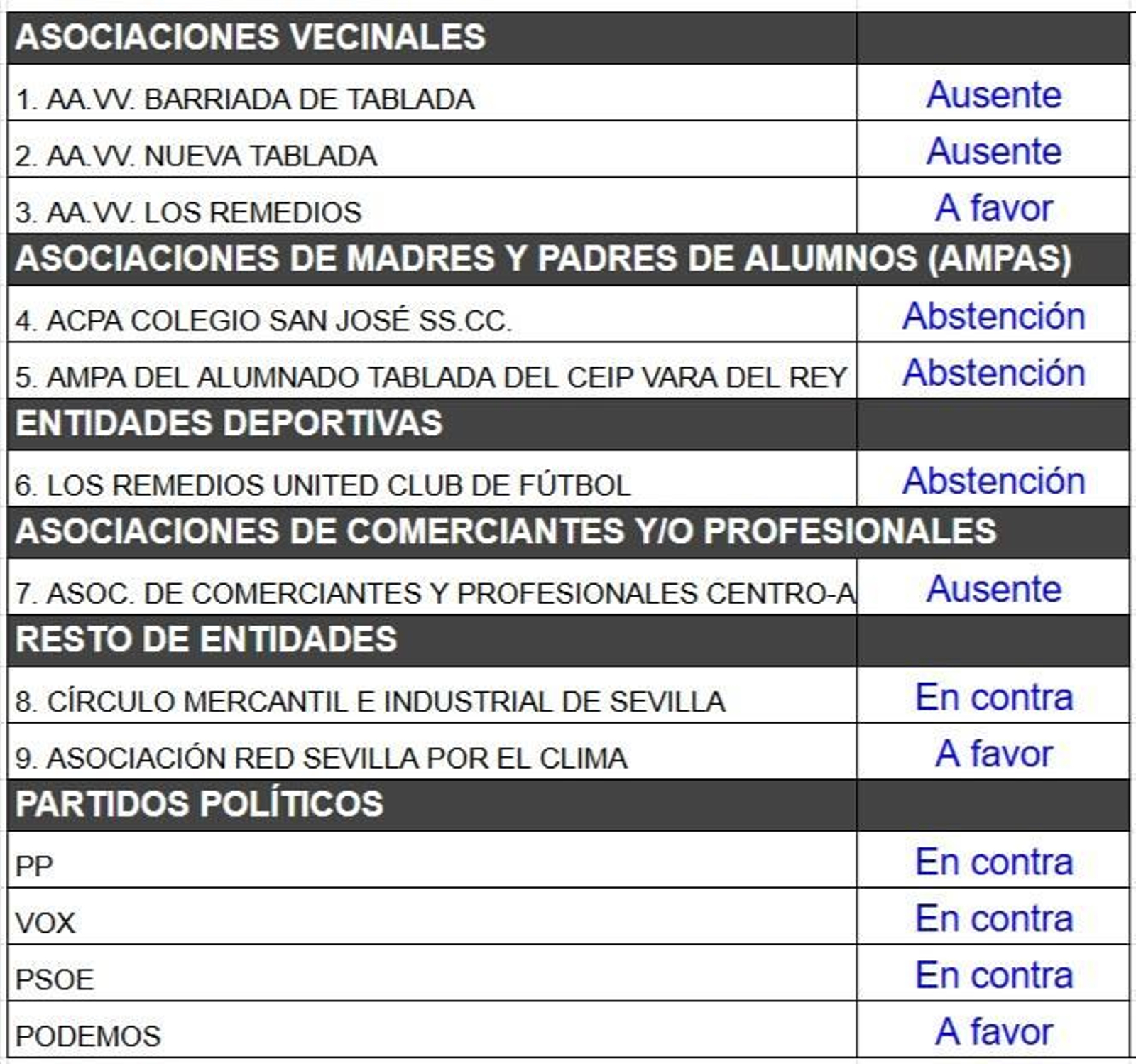 Votación en los Remedios proyecto Altadis