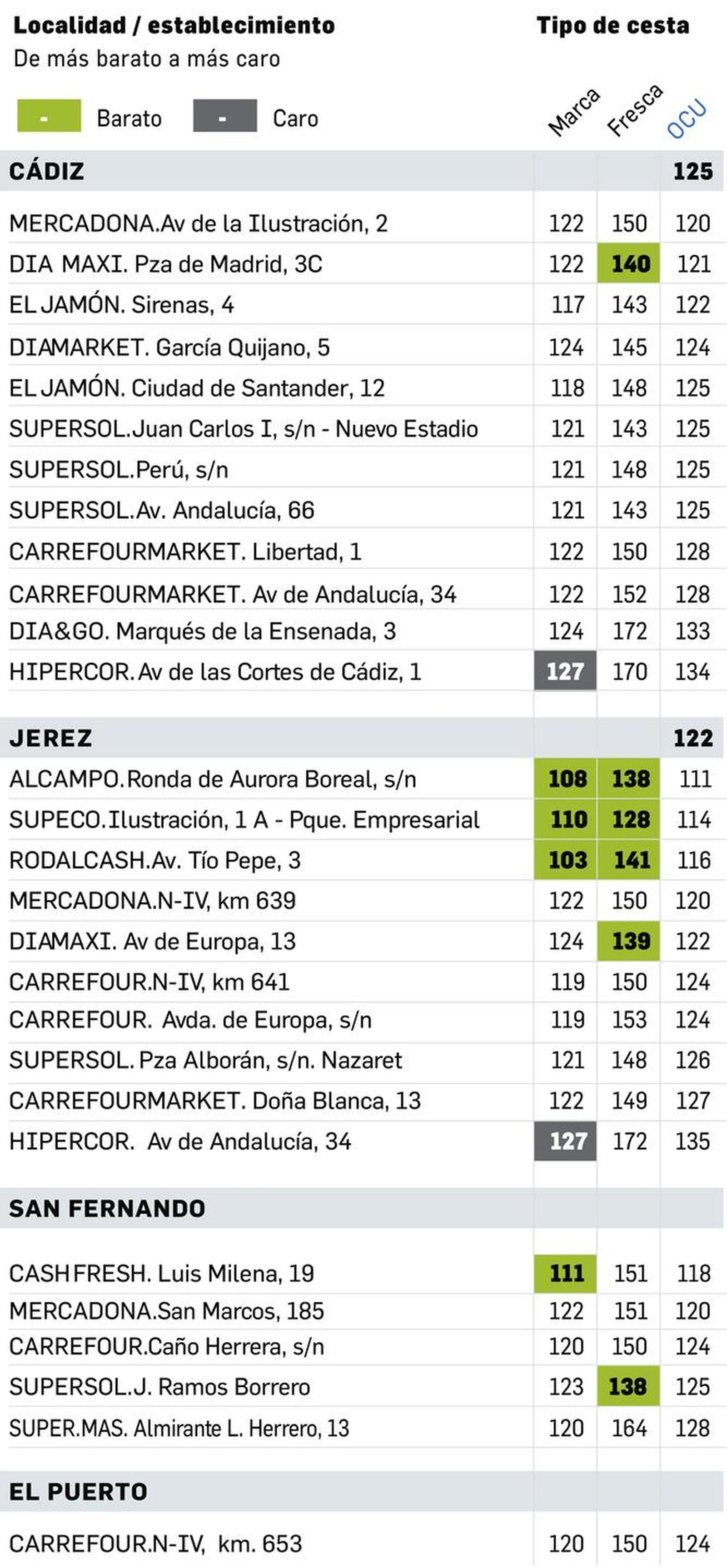 Establecimientos gaditanos incluidos en el estudio de la OCU