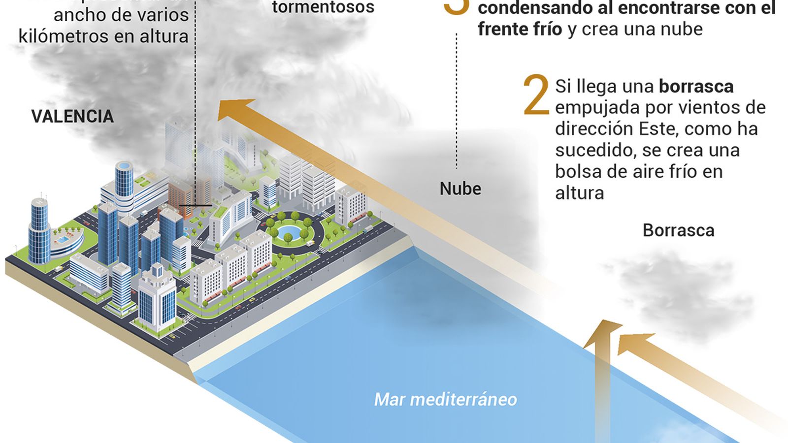 Cómo se forma la gota fría que ha afectado a Valencia. Fuente: Aemet y Las Provincias.