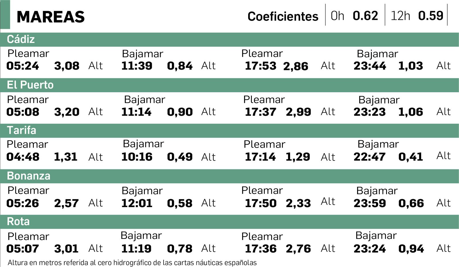 Tabla de mareas en Cádiz del 4 de diciembre.