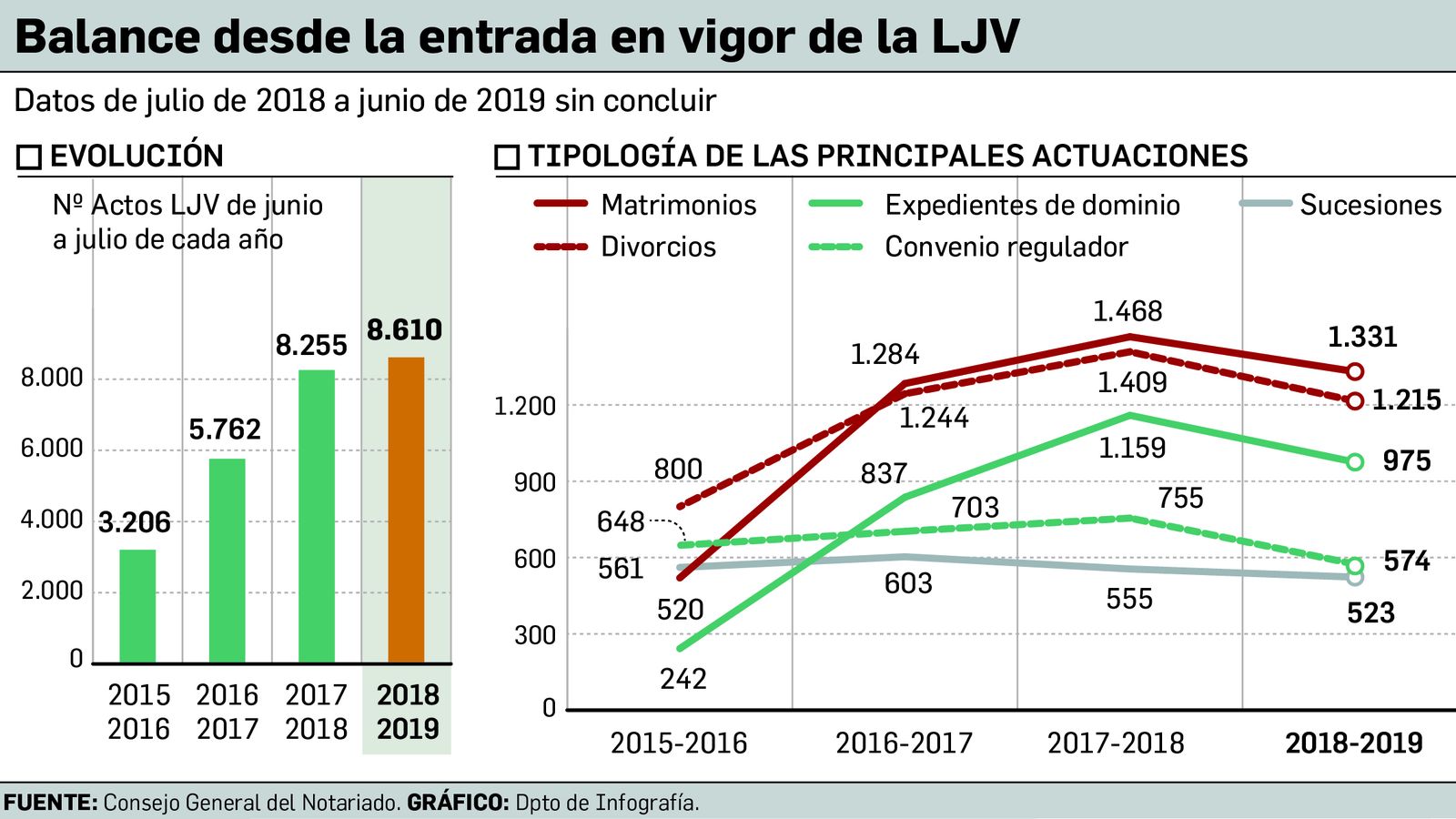 Balance desde la entrada en vigor de la LJV. Fuente: Consejo General del Notariado.