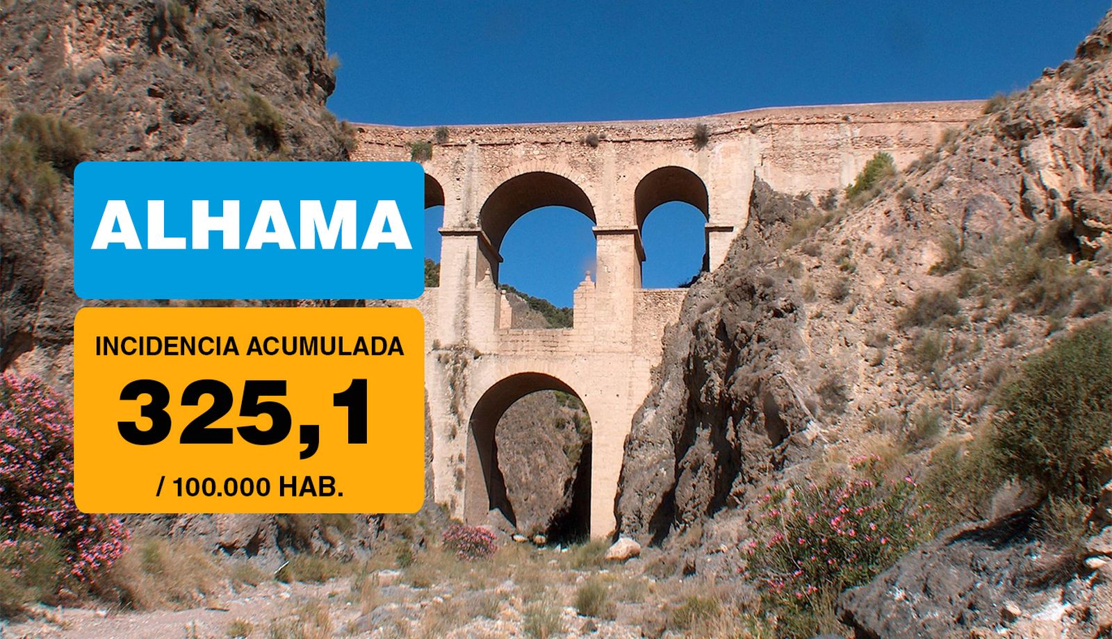 La incidencia sube 135,4 puntos en Alhama de Almería tras darse seis nuevos casos de COVID.