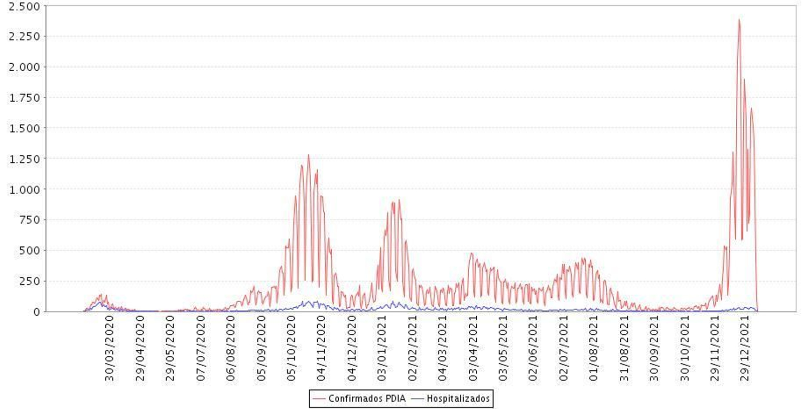 Evolución de contagios y hospitalizados por coronavirus en Granada por fecha de diagnóstico