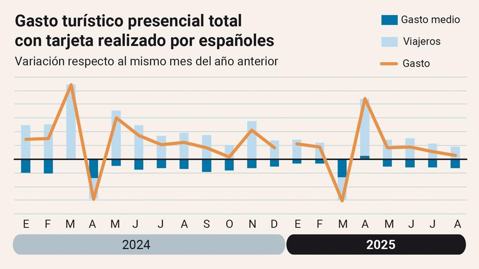 Gasto turístico presencial total