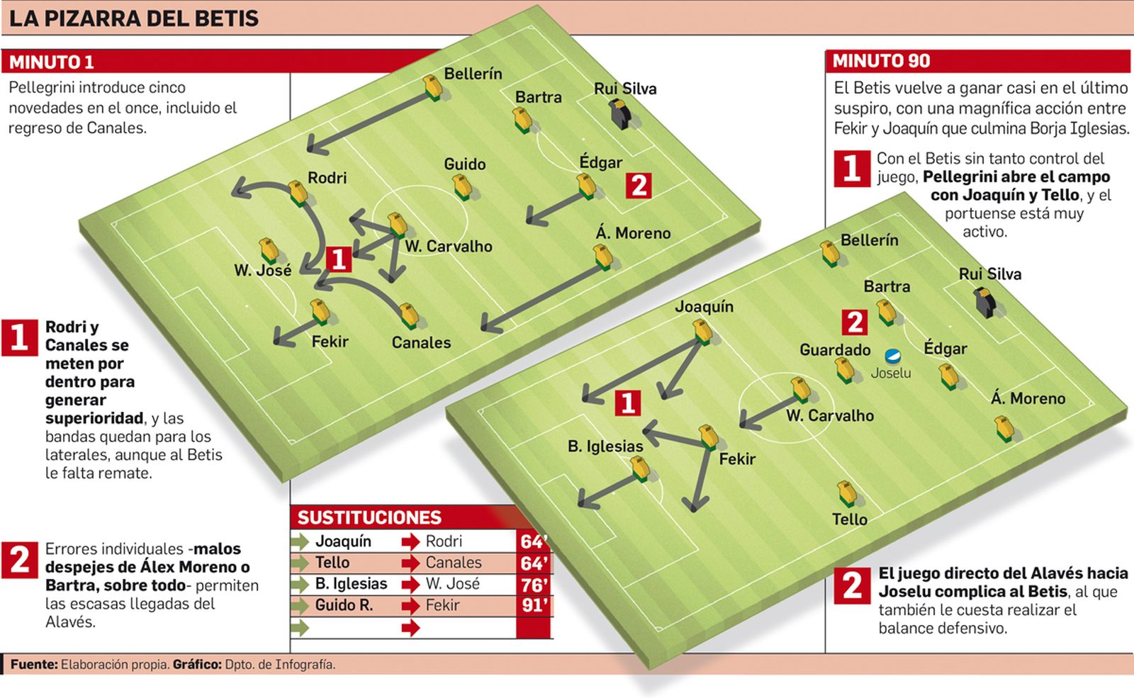 La pizarra del Betis