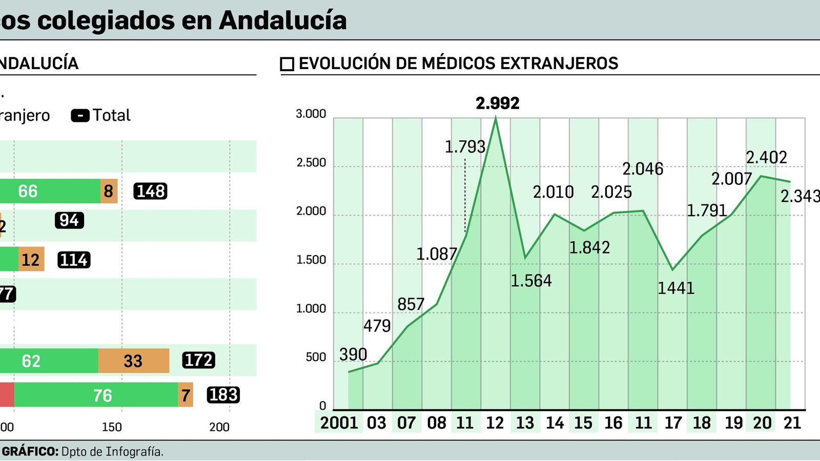 Demografía de médicos colegiados en Andalucía