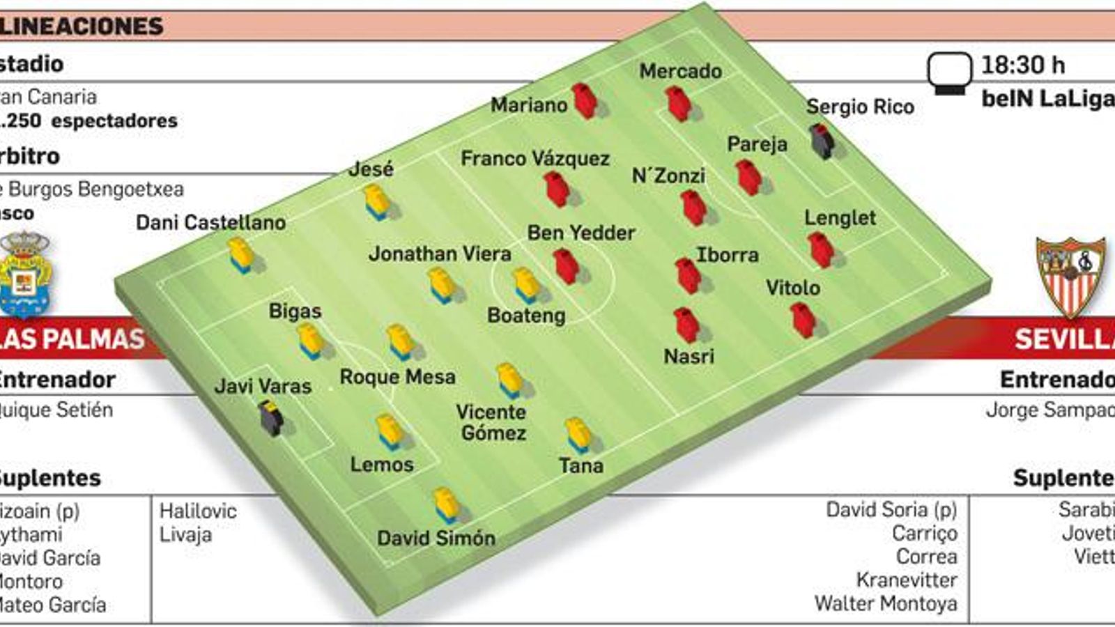 Posibles alineaciones del Las Palmas-Sevilla