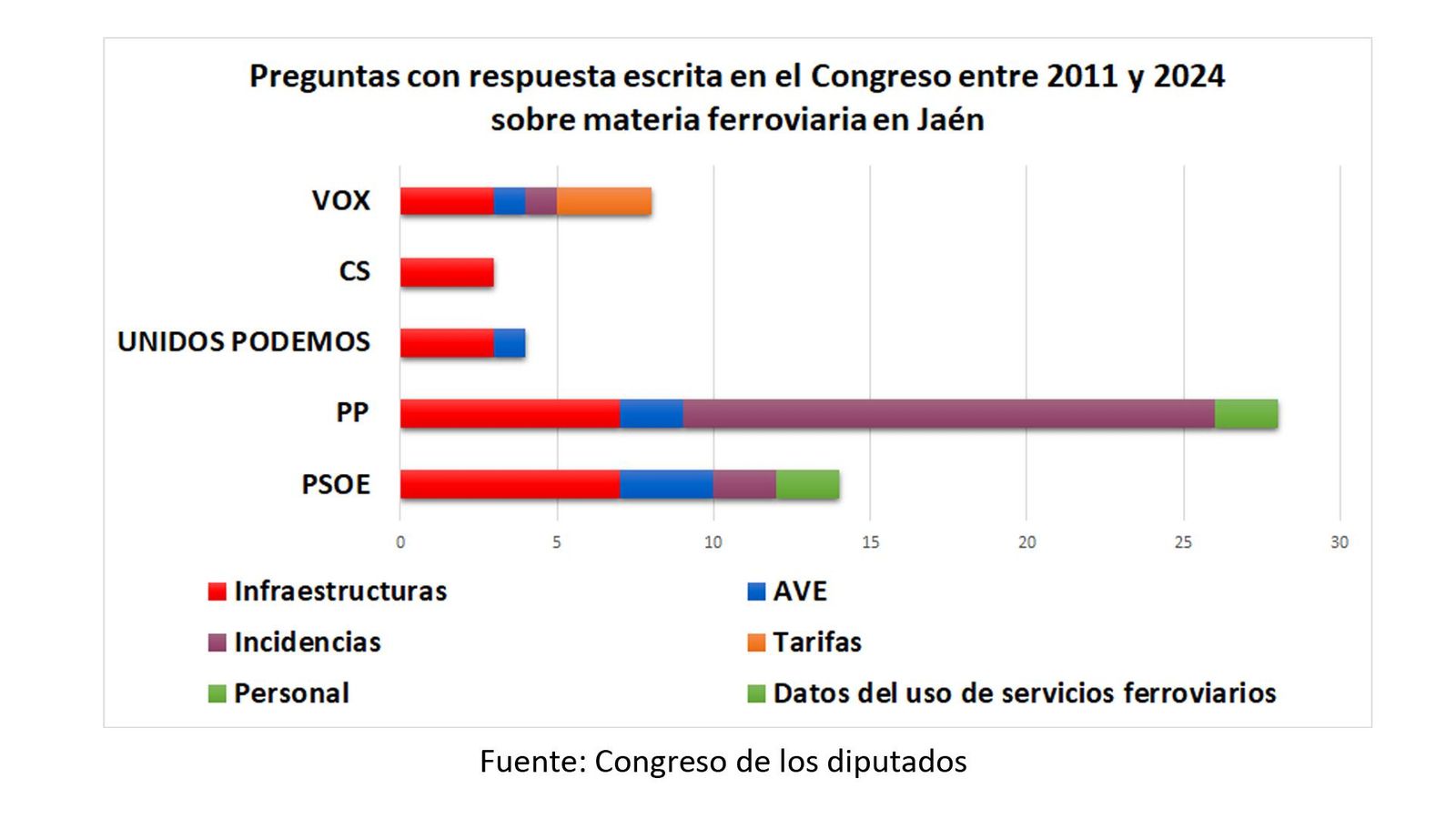 Preguntas con respuesta escrita en el Congreso entre 2011 y 2014 sobre materia ferroviaria en Jaén