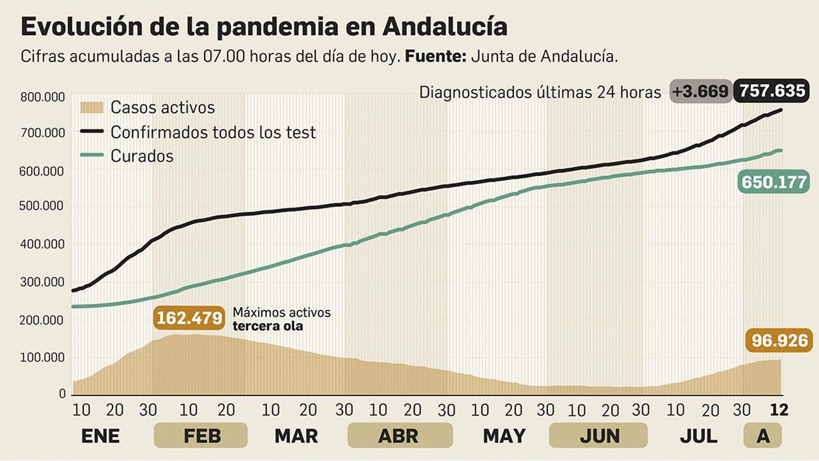 Coronavirus en Andalucía a 12 de agosto de 2021.