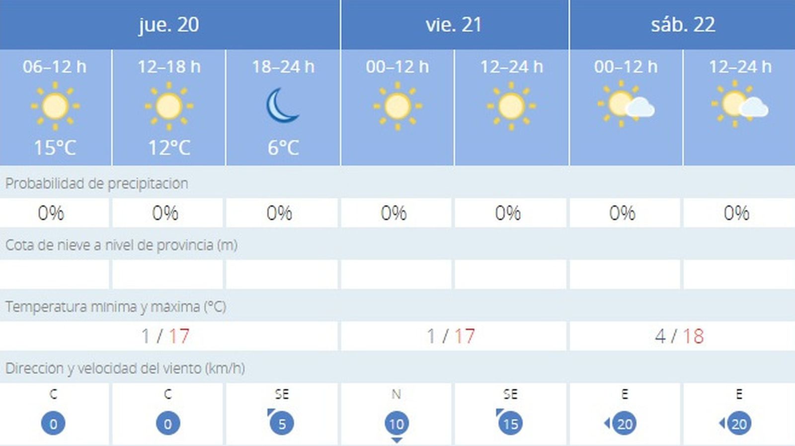 El tiempo en Jerez: Los termómetros rozan los cero grados