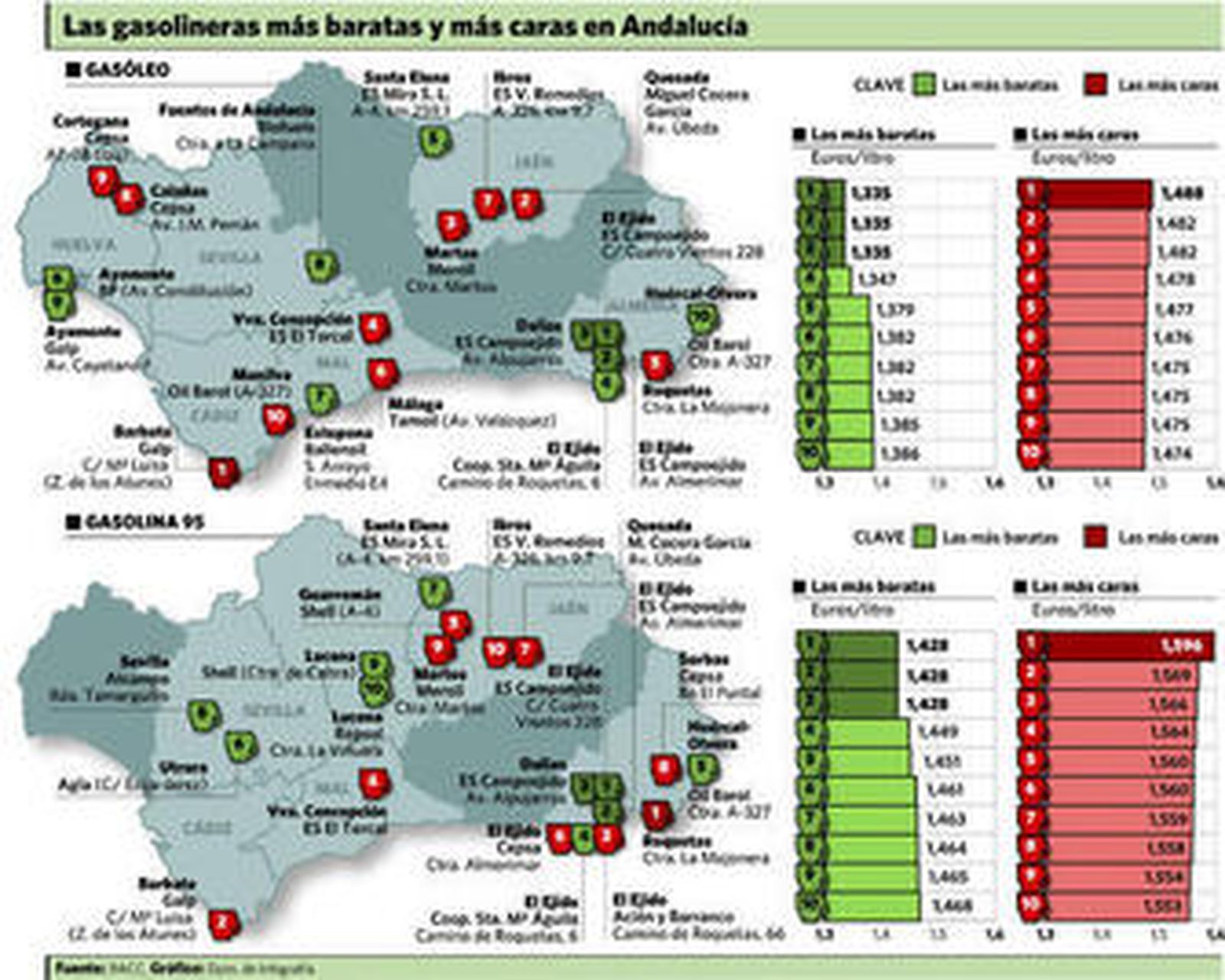 Los carburantes en Andalucía son de los más caros por el céntimo sanitario