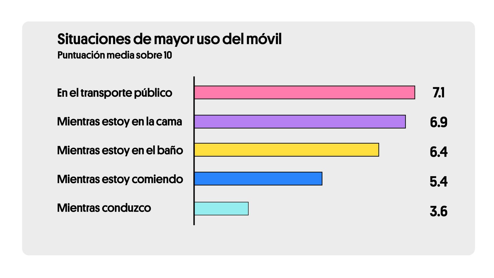 Situaciones de mayor uso del móvil