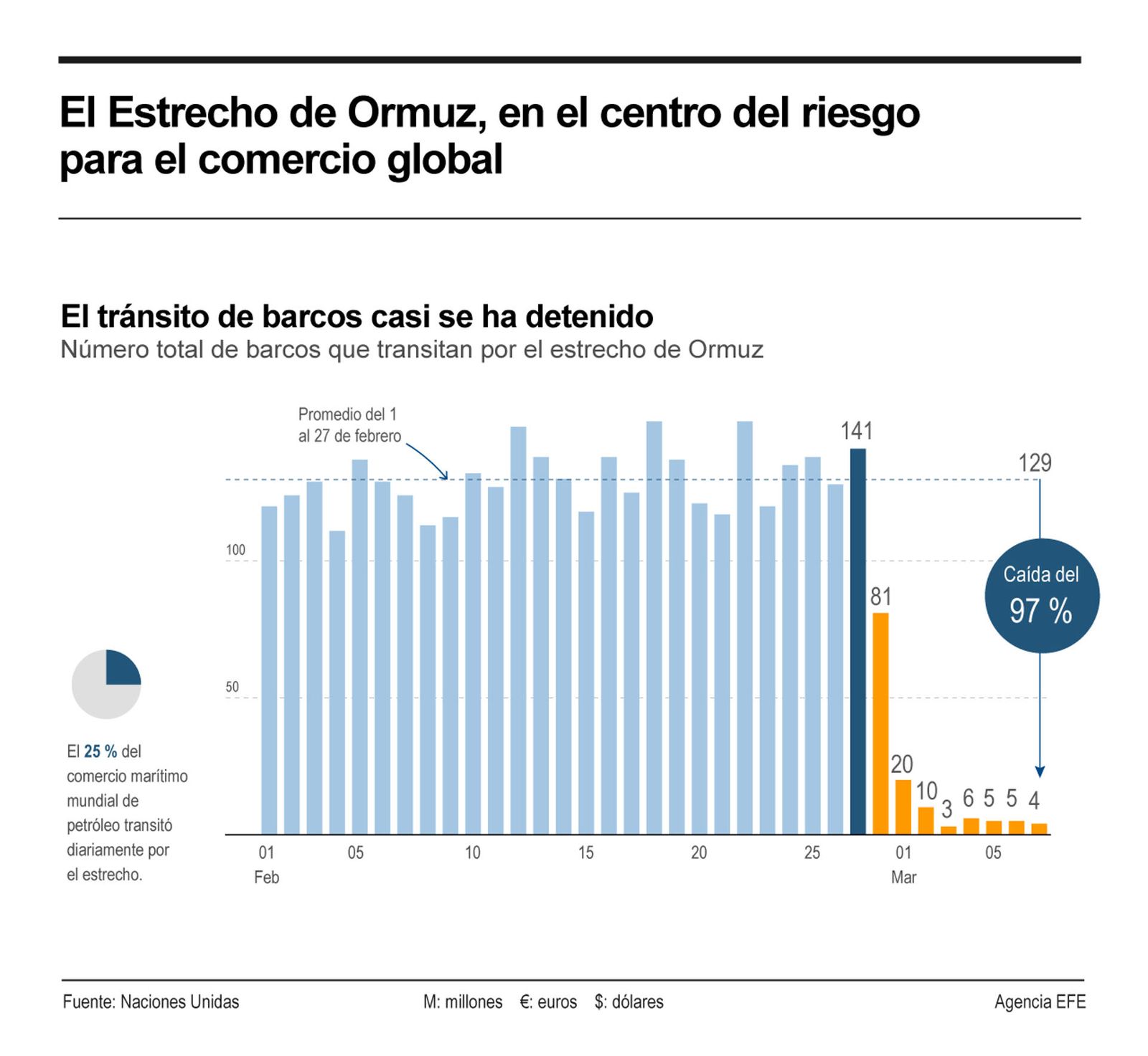 El Estrecho de Ormuz, en el centro del riesgo para el comercio global