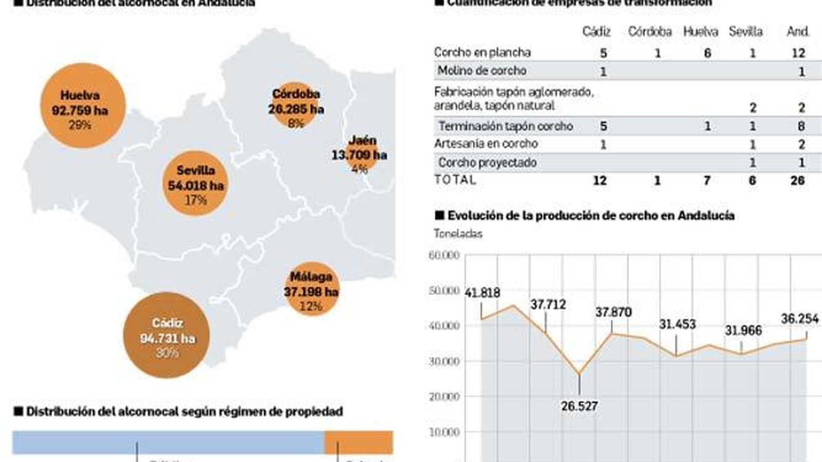Distribución y producción del sector del corcho en Andalucía
