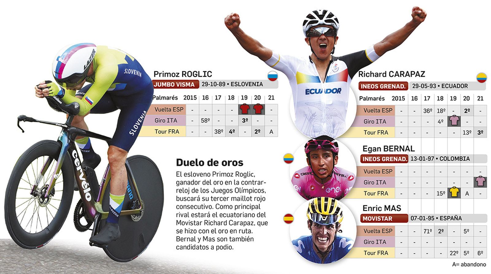 Los favoritos de La Vuelta