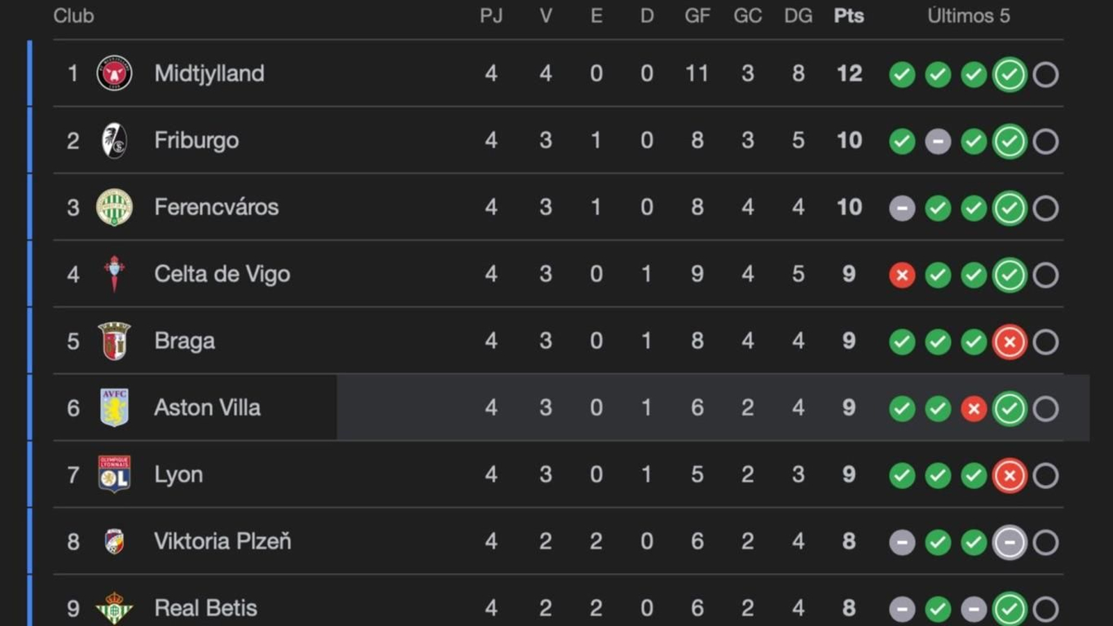 La clasificación del Betis en la tabla de la Europa League