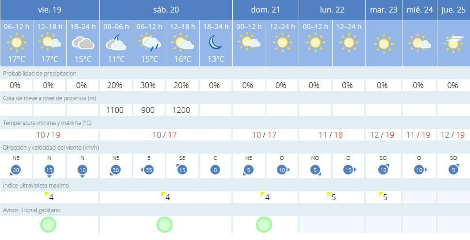 Evolución de las temperaturas en Cádiz para este fin de semana.