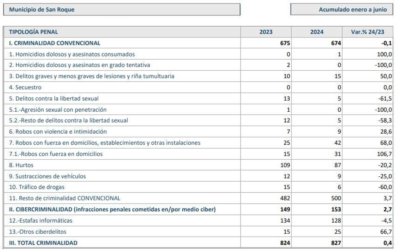 Criminalidad en San Roque.