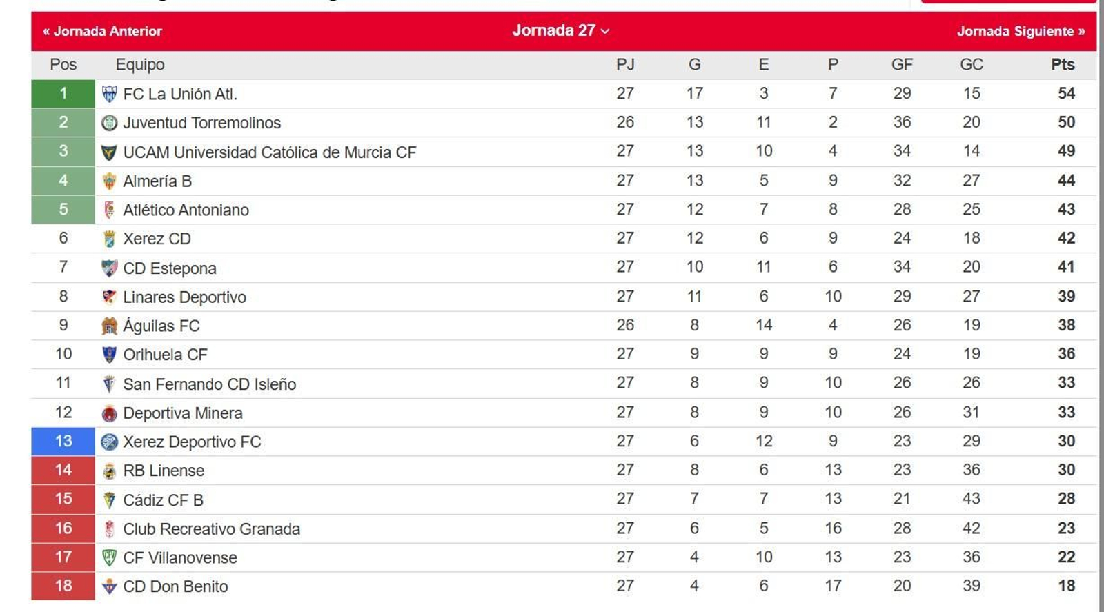 Clasificación del grupo IV de la Segunda Federación