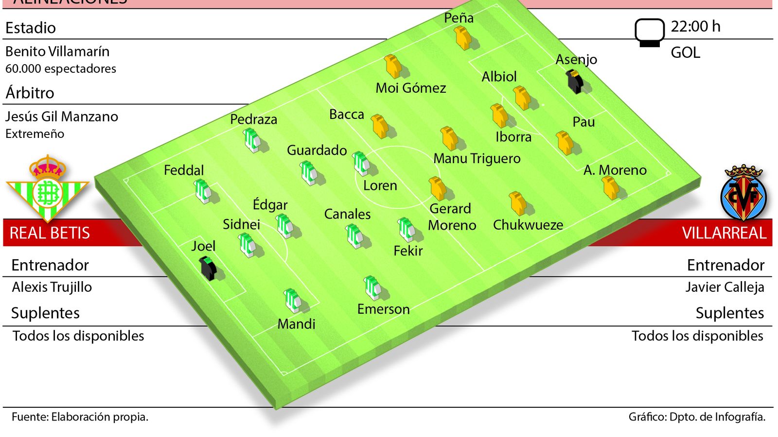 Alineaciones probables.