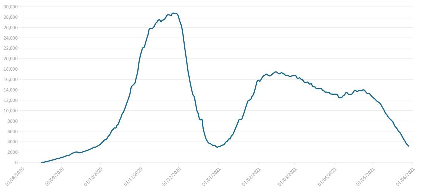 Evolución de la curva de casos activos de coronavirus en Granada