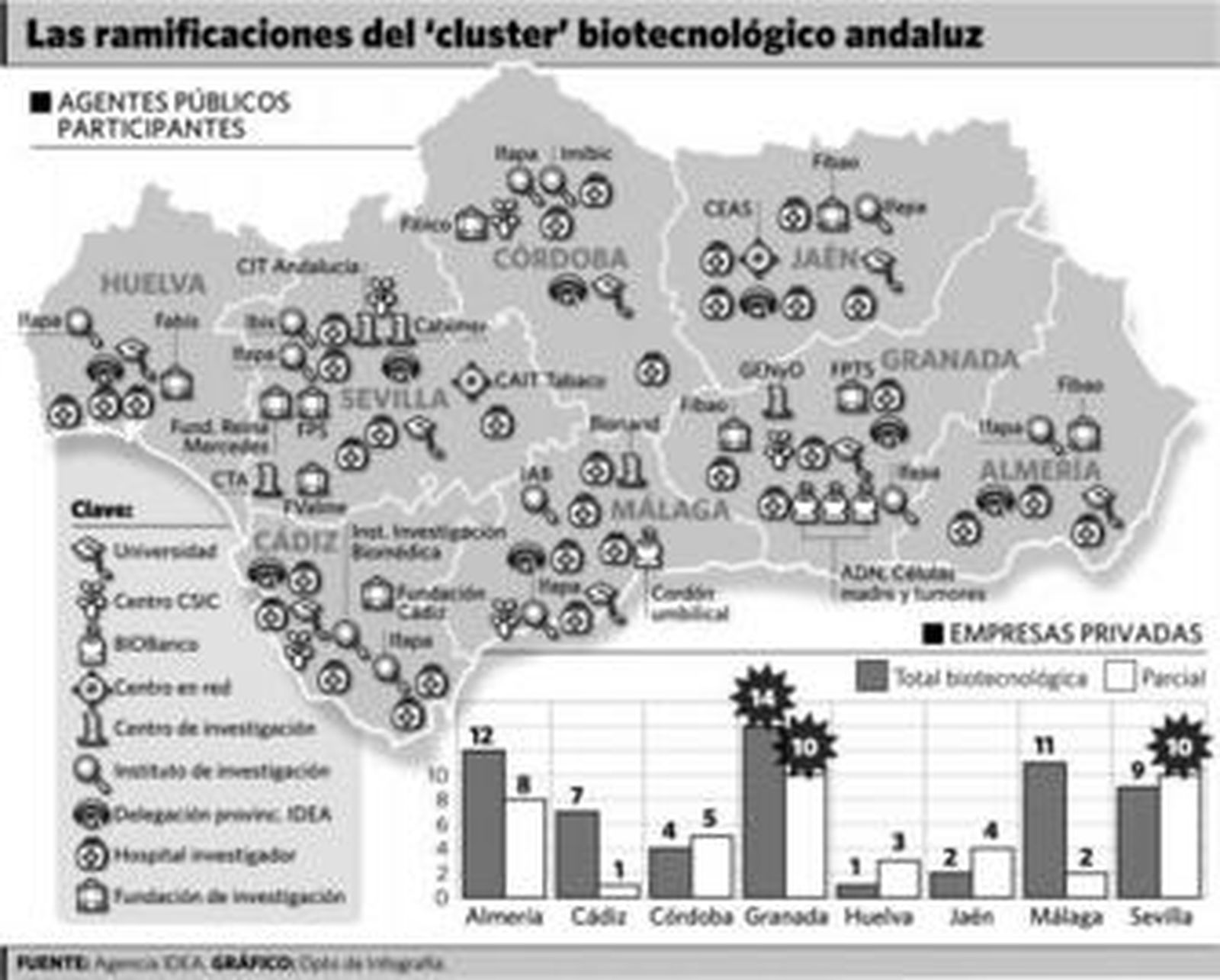 Andalucía crea una red de biotecnología para duplicar el sector en 4 años