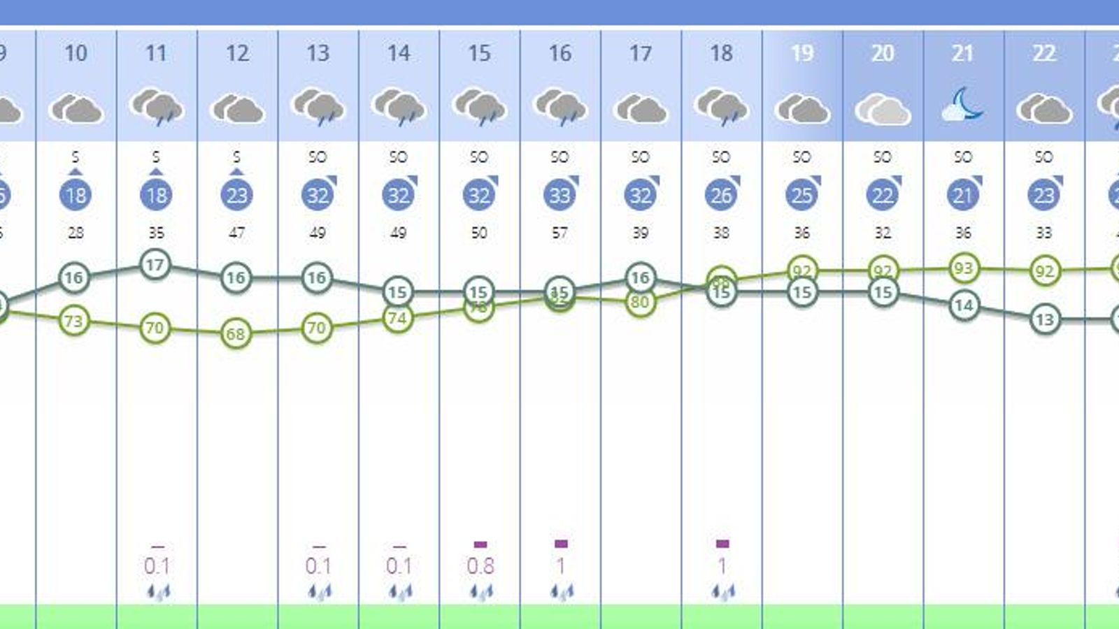 Previsión de lluvias este viernes en Sevilla