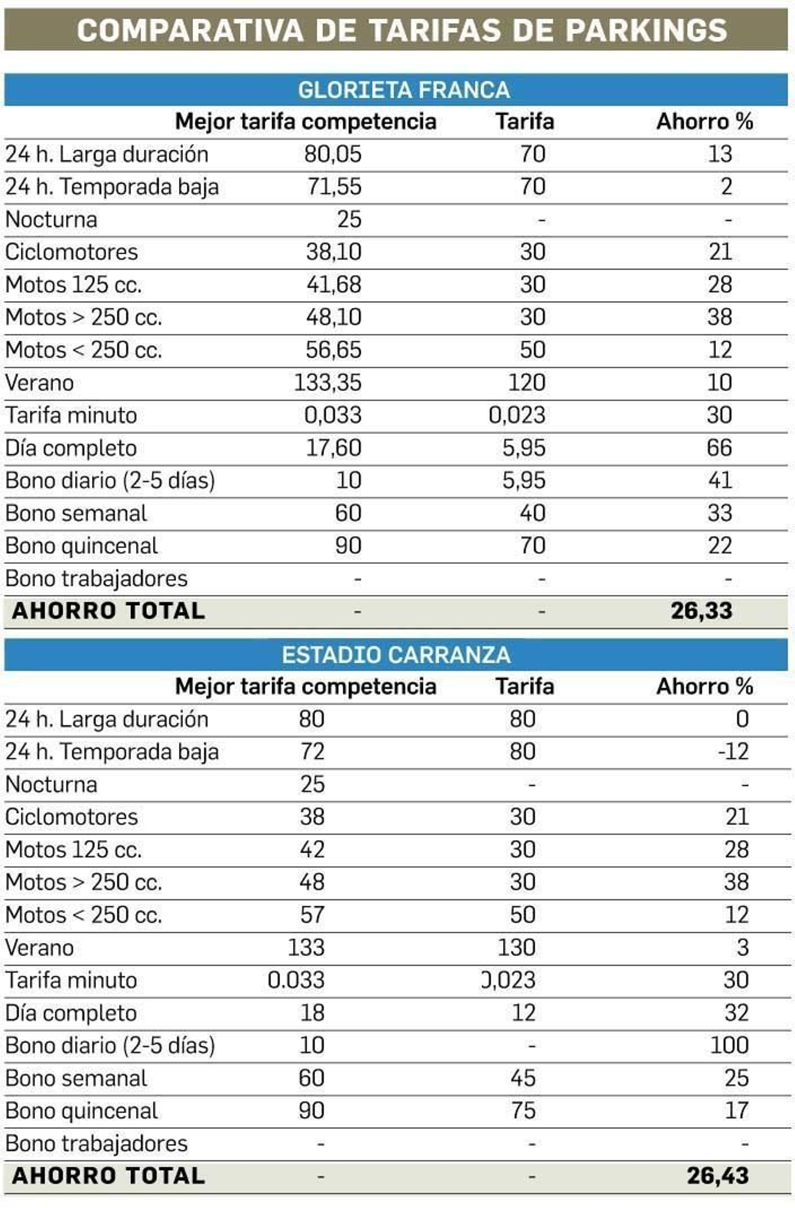 Comparativa de tarifa de parkings