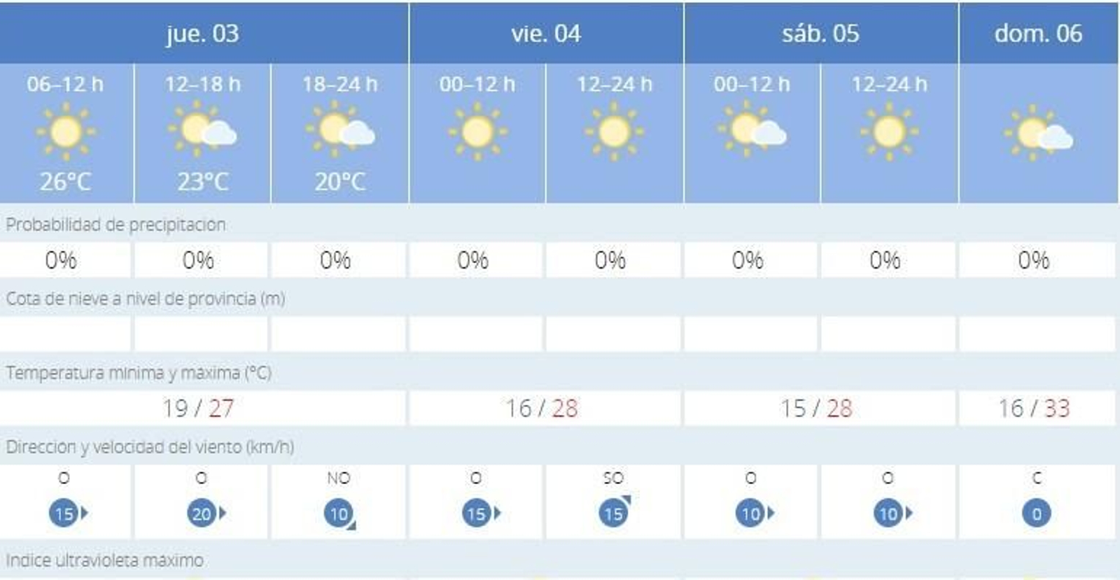 Las temperaturas máximas caen este jueves en Jerez hasta los 27º