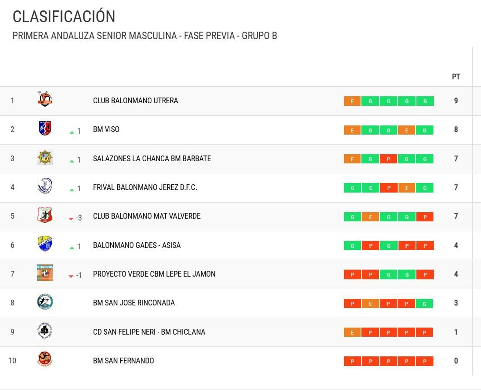 Clasificiación de Primera Andaluza Grupo B.