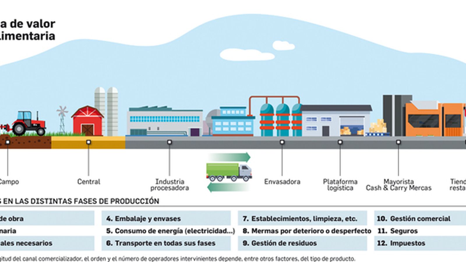 Cadena de valor agroalimentaria