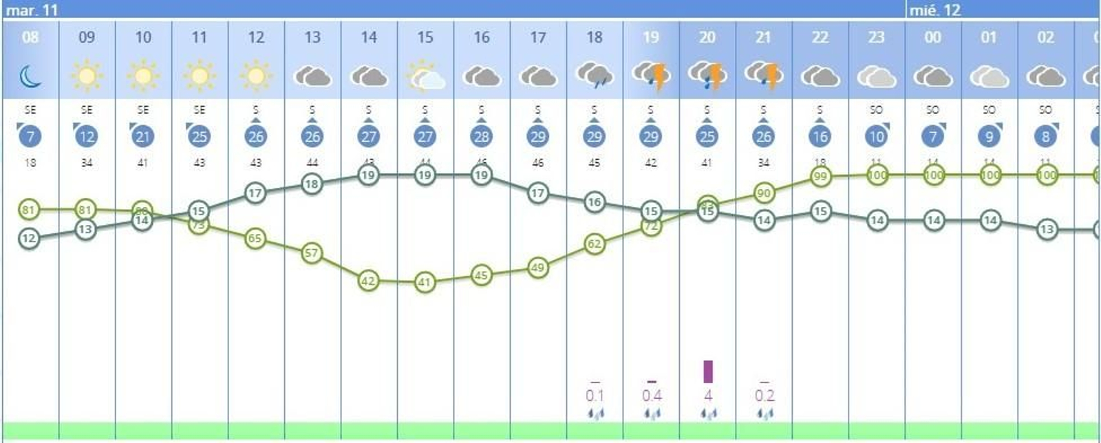 Predicción de la Aemet de lluvia por horas en la ciudad de Jerez para este martes Predicción de la Aemet de lluvia por horas en la ciudad de Jerez para este martes