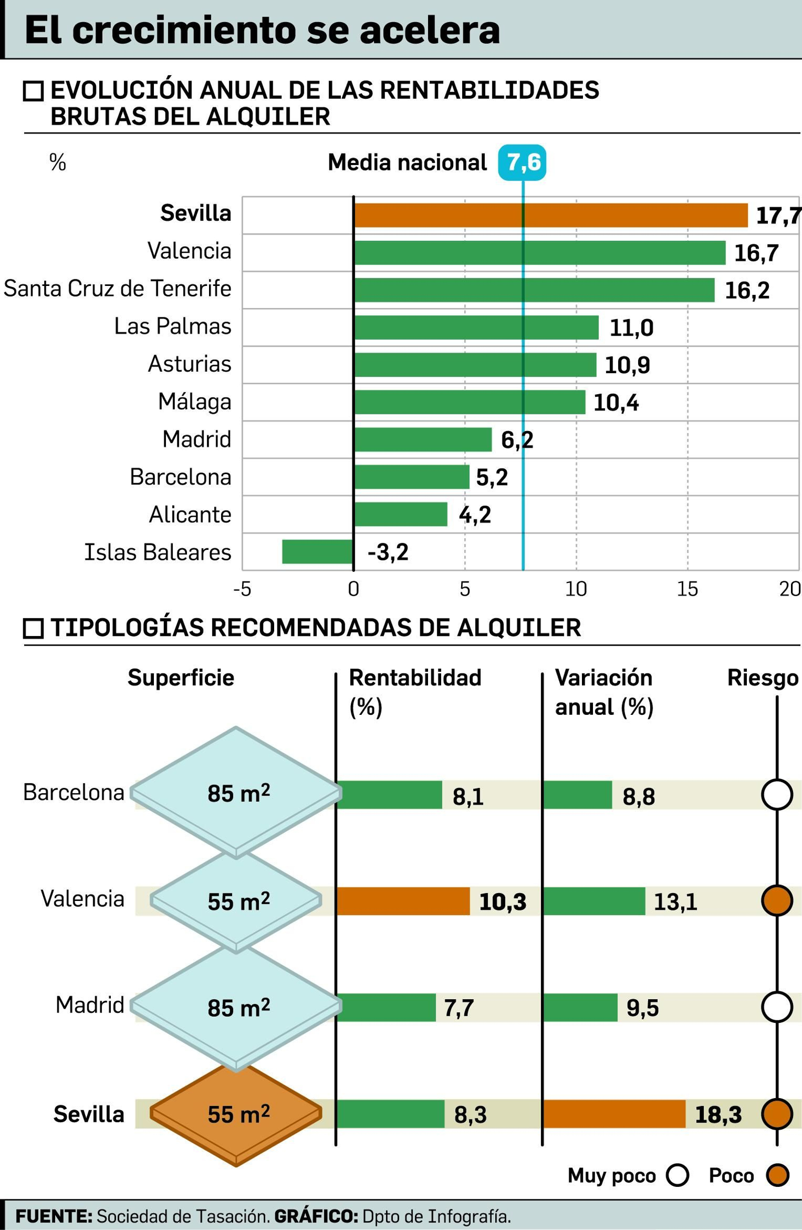 FUENTE: Sociedad de Tasación. GRÁFICO: Dpto. de Infografía.