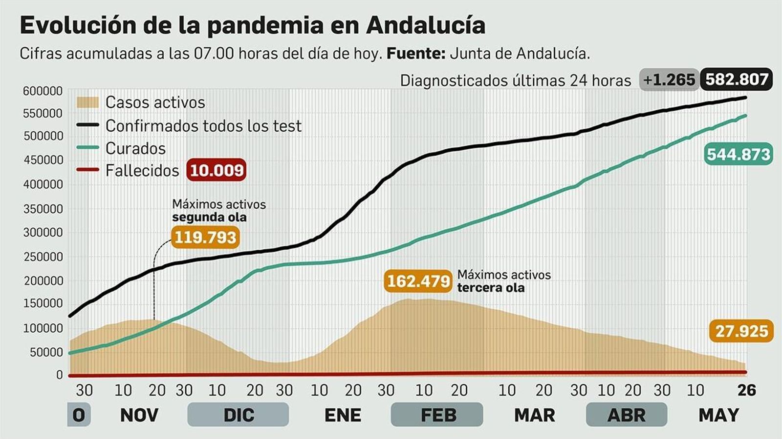 Evolución de la pandemia en Andalucía a 26 de mayo de 2021