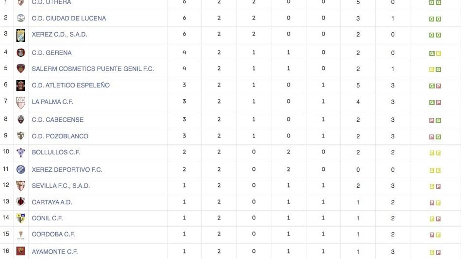 Clasificación tras la 2ª jornada.