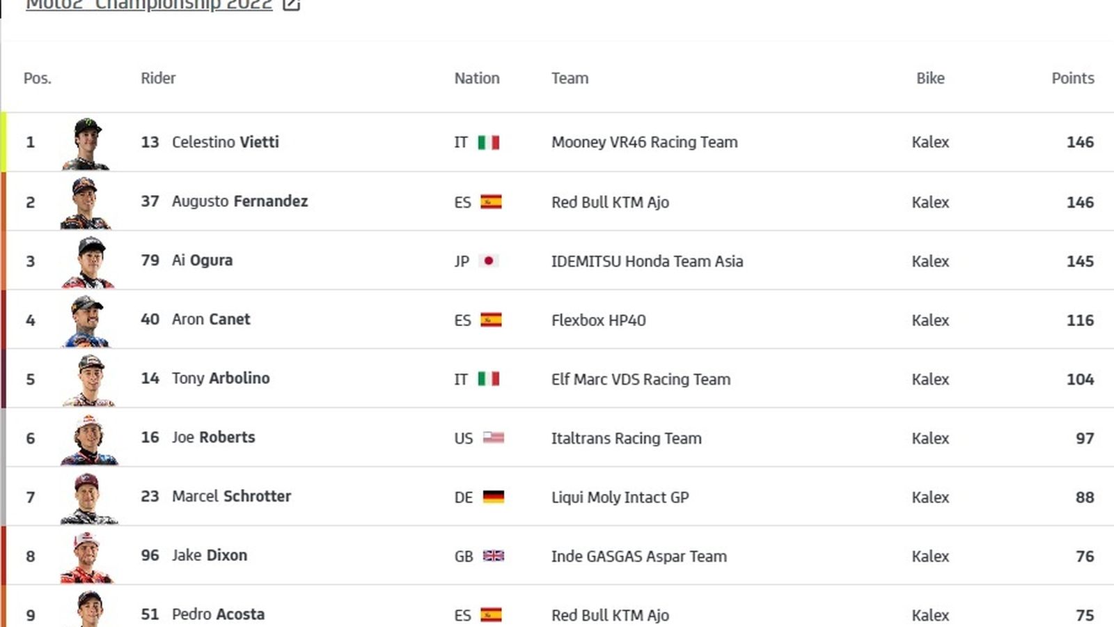 Clasificación Moto2.