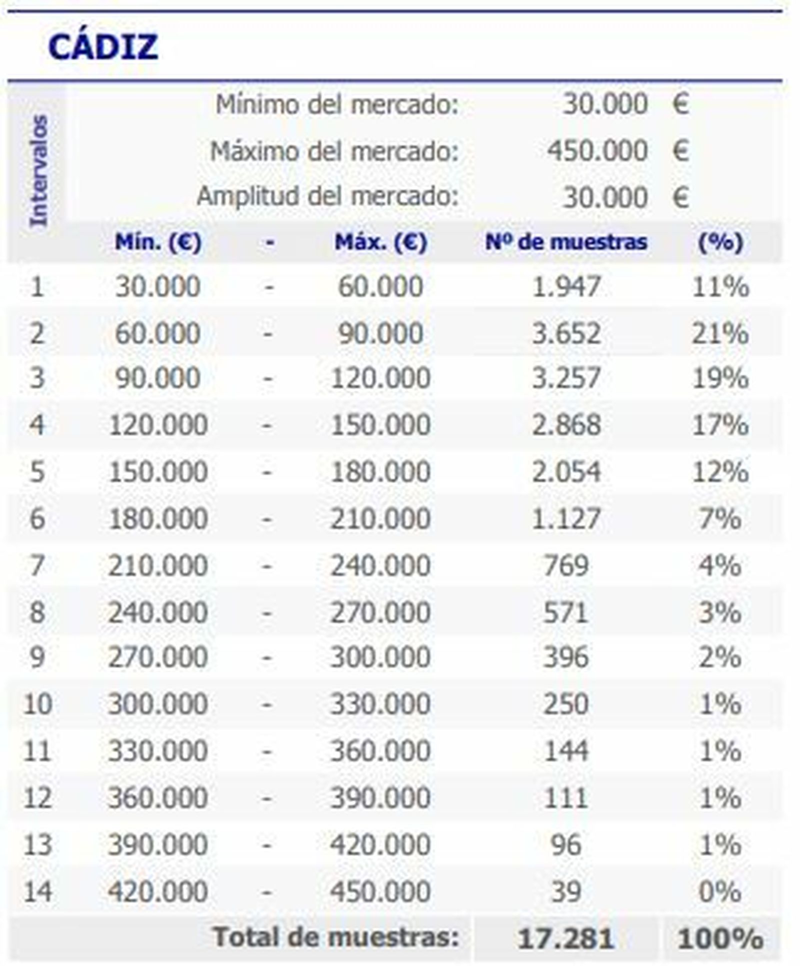 Análisis del mercado inmobiliario de la provincia elaborado por Euroval.