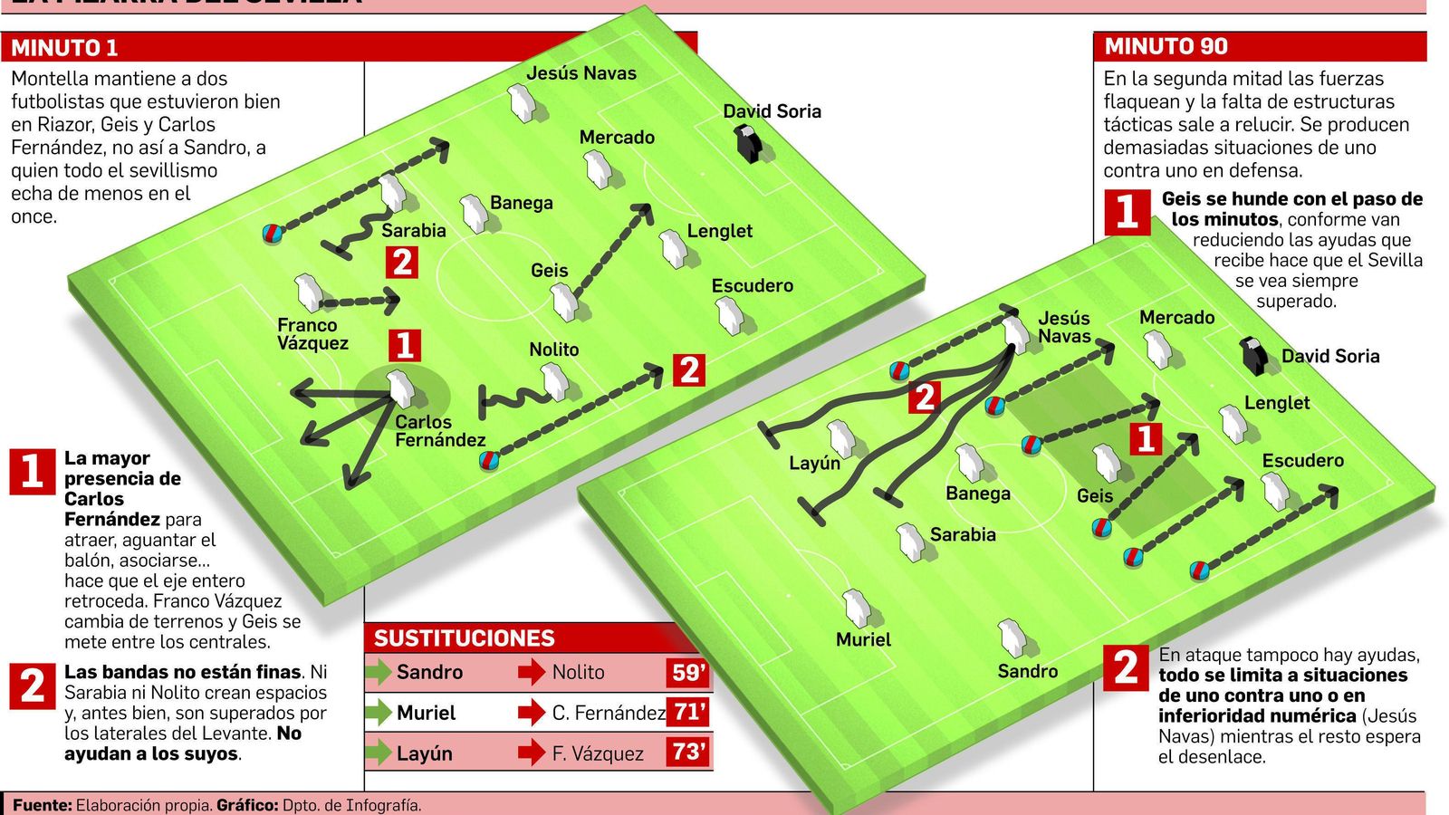 FUENTE: Elaboración propia. GRÁFICO: Dpto. de Infografía.
