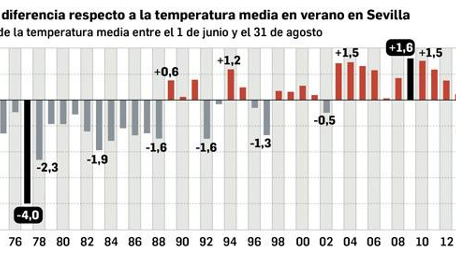 Desviación de la temperatura máxima en verano. Fuente: Aemet.