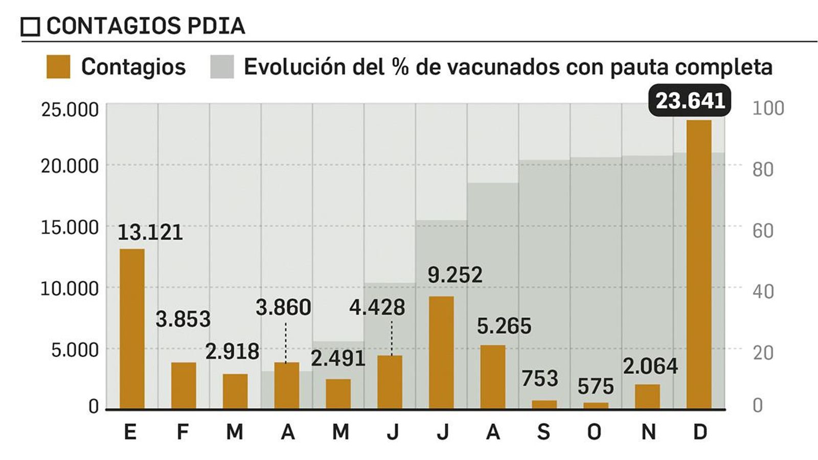 Evolución de la transmisión durante el pasado año en la provincia.